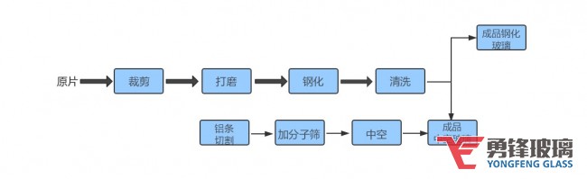 勇鋒玻璃生產(chǎn)工藝流程